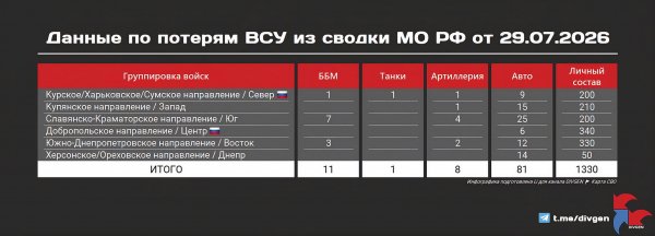 Из сводки Минобороны РФ от 29.07.2026 года:
