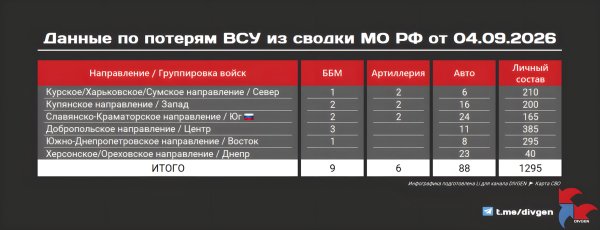 Из сводки Минобороны РФ от 04.09.2026 года: