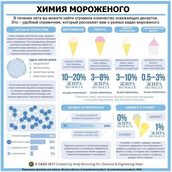 Мороженое химия